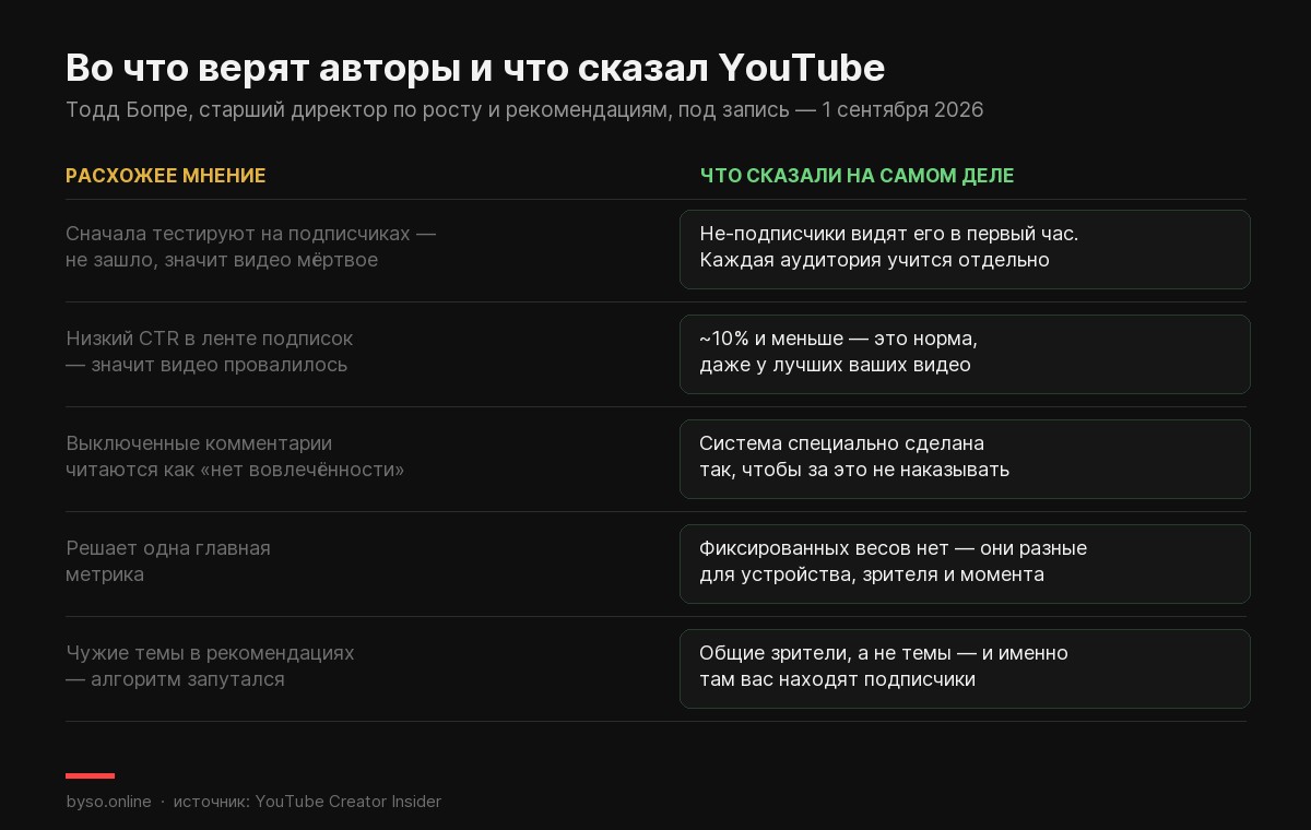 Таблица: шесть расхожих убеждений авторов об алгоритме YouTube и то, что на самом деле сказал старший директор YouTube по росту и рекомендациям