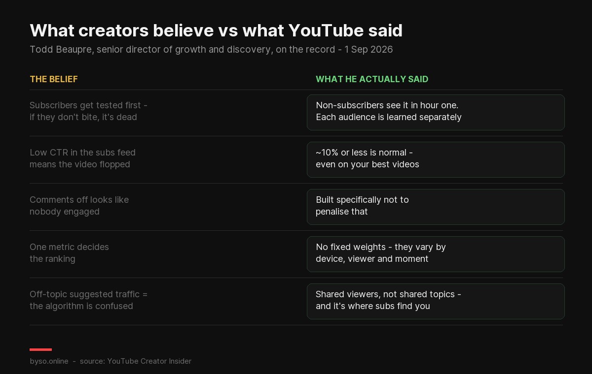 Table comparing six common creator beliefs about the YouTube algorithm with what YouTube's senior director of growth and discovery actually said