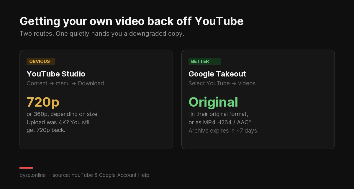 Comparison of two ways to download your own YouTube video: Studio gives 720p, Google Takeout gives the original format