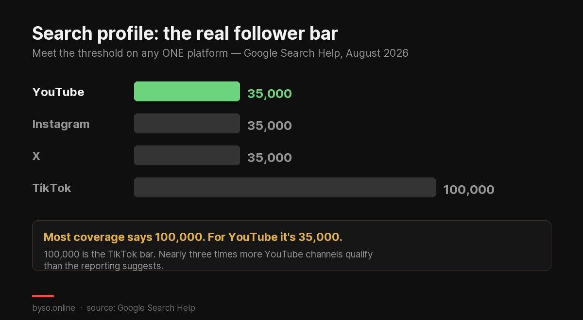 Follower thresholds for a Google Search profile: YouTube 35,000, Instagram 35,000, X 35,000, TikTok 100,000