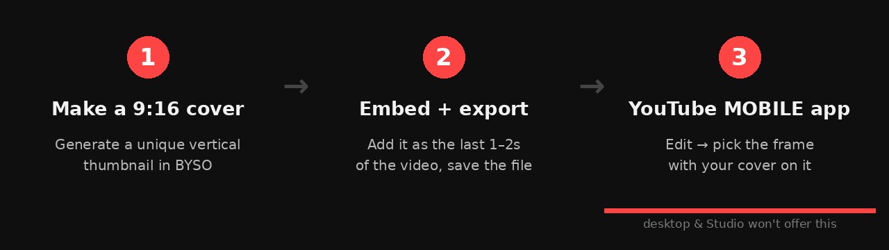Three steps: make a 9:16 cover, embed and export, then pick the frame in the YouTube mobile app