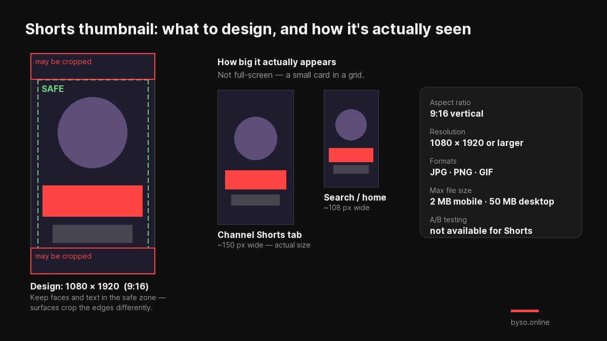 Diagram: 9:16 Shorts thumbnail with a central safe zone, and the real sizes it appears at on the channel Shorts tab and in search