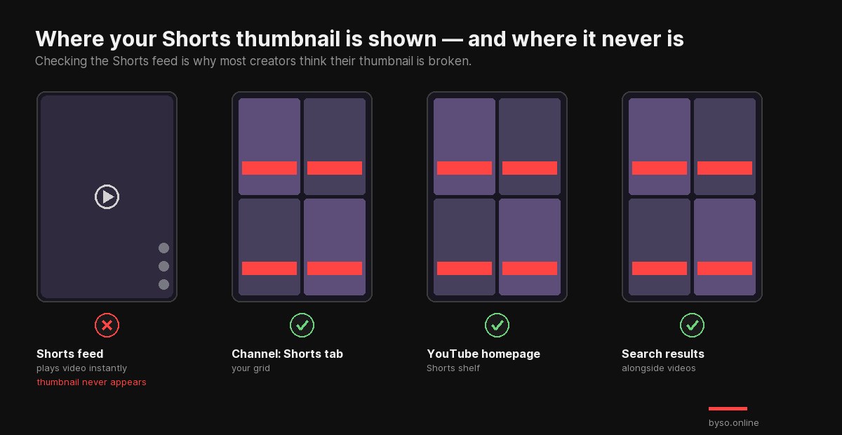 Diagram showing that a Shorts thumbnail never appears in the Shorts feed but does appear on the channel Shorts tab, YouTube homepage and search results