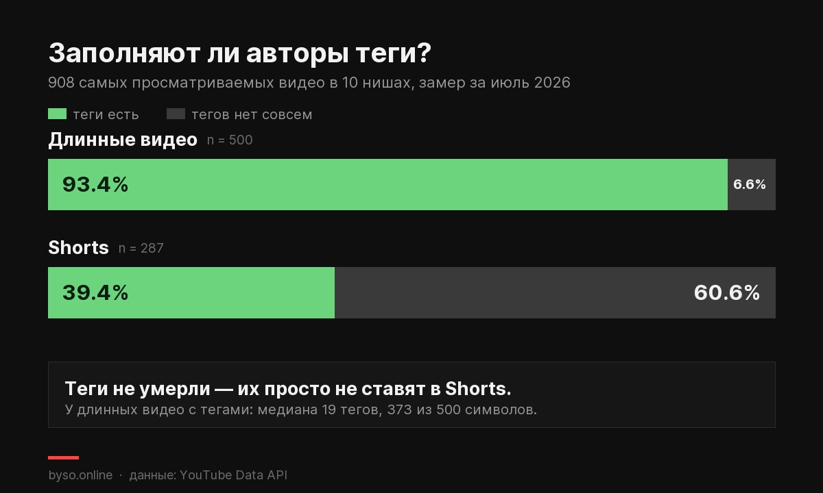 Диаграмма: у 93,4% из 500 длинных видео теги есть, у Shorts — только у 39,4% из 287