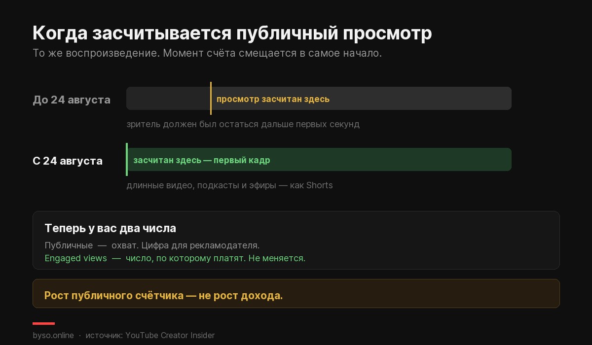 Схема: когда засчитывается публичный просмотр на YouTube до и после 24 августа 2026