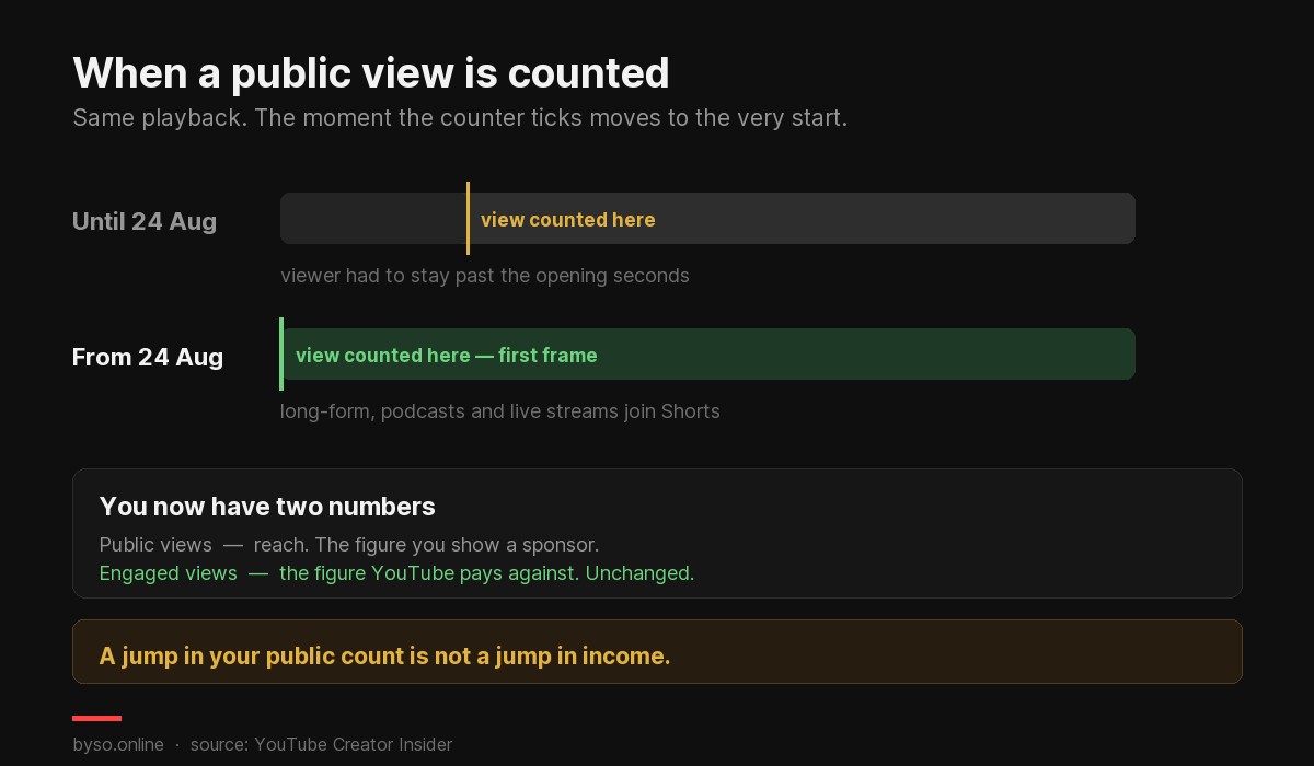 Diagram comparing when a YouTube public view is counted before and after 24 August 2026