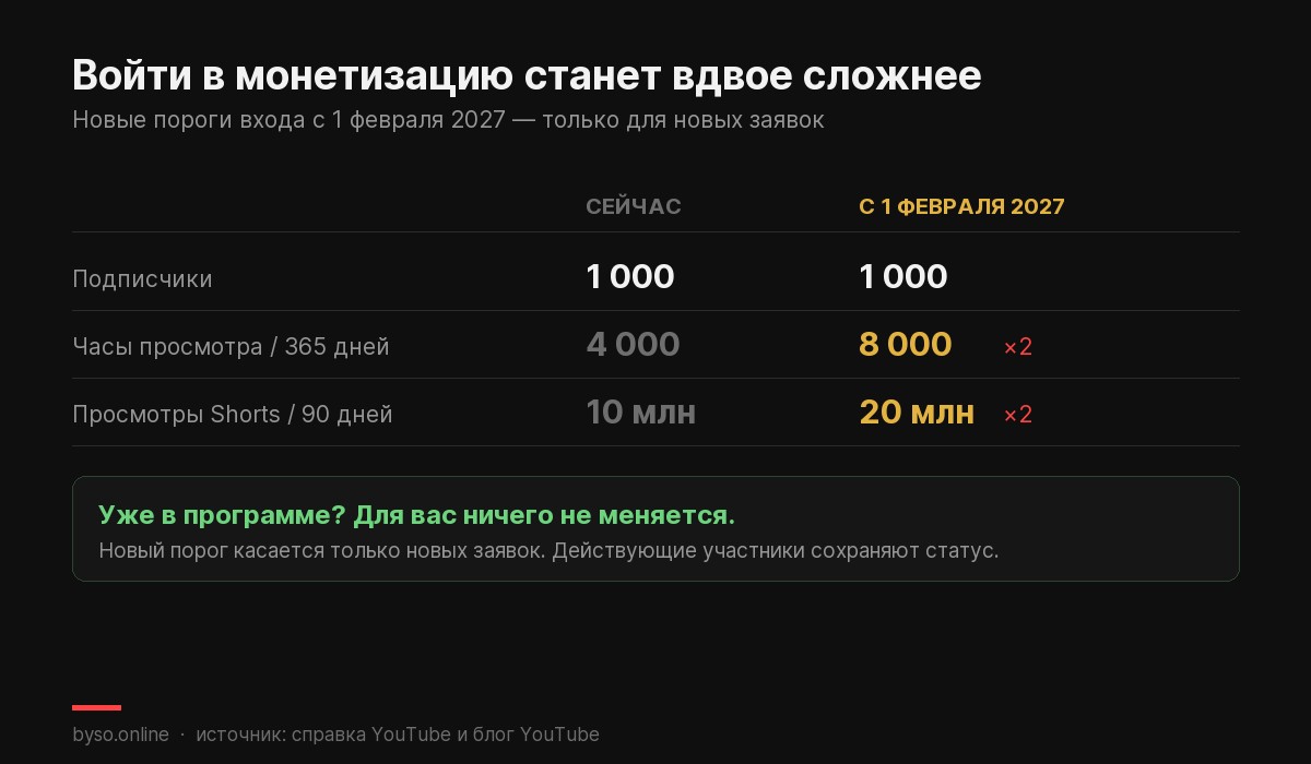 Сравнение текущих и новых порогов входа в партнёрскую программу YouTube: часы просмотра растут с 4000 до 8000, просмотры Shorts — с 10 до 20 миллионов