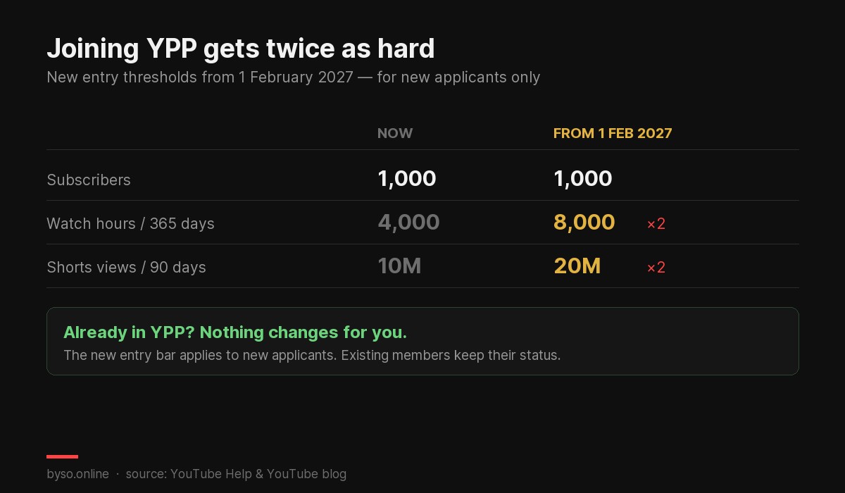 Comparison of current and 2027 YouTube Partner Program entry thresholds: watch hours double from 4,000 to 8,000, Shorts views double from 10 million to 20 million
